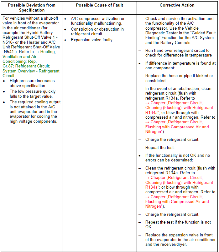 Specified Values for Refrigerant Circuit Pressures